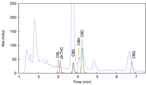 Detailed view overlay of decarboxylated CBD sample and single standard chromatograms obtained with NH2 150 x 4.0 mm, 5 µm column with 92:8 % v/v heptane/isopropanol mobile phase (NP method). Detailed view overlay of decarboxylated CBD sample and single standard chromatograms obtained with NH2 150 x 4.0 mm, 5 µm column with 92:8 % v/v heptane/isopropanol mobile phase (NP method).