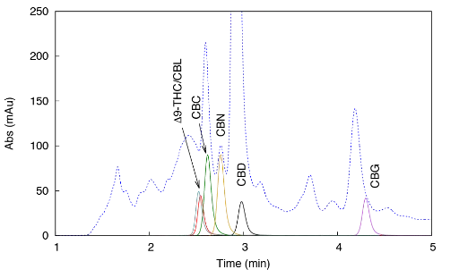 Detailed view overlay of decarboxylated CBD sample and single standard chromatograms obtained with CN 150 x 4.0 mm, 5 µm column with 95:5 % v/v heptane/isopropanol mobile phase (NP method). Detailed view overlay of decarboxylated CBD sample and single standard chromatograms obtained with CN 150 x 4.0 mm, 5 µm column with 95:5 % v/v heptane/isopropanol mobile phase (NP method).