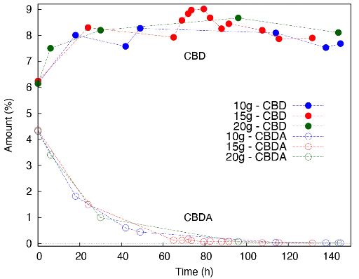 Kinetic study obtained at 120 °C in open reactors of the amount (% w/w) of CBD (full points) and CBDA (empty points) as a function of time and the heated amount of sample (10 g: blue, 15 g: red and 20 g: green). Kinetic study obtained at 120 °C in open reactors of the amount (% w/w) of CBD (full points) and CBDA (empty points) as a function of time and the heated amount of sample (10 g: blue, 15 g: red and 20 g: green).