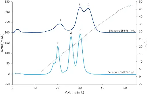 Chromatograms of the separation of Ribonuclease A Chromatograms of the separation of Ribonuclease A