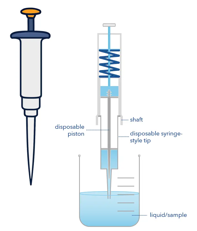 Positive-displacement system. The liquid is in direct contact with the piston. No air cushion is involved.