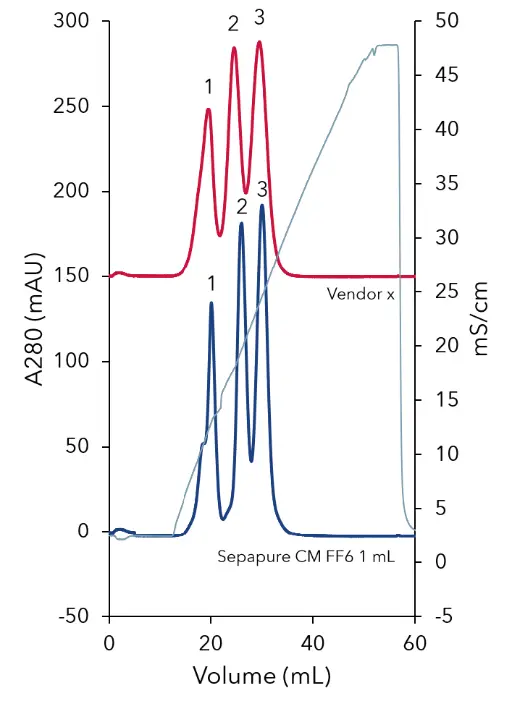 Chromatograms of the separation of Ribonuclease A (1), Cytochrome C (2), and Lysozyme (3) with weak cation exchange chromatography columns, blue line: Sepapure CM FF6 1 mL, red line: comparable column from vendor x, grey line: conductivity signal