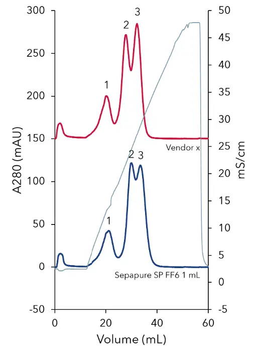 Chromatograms of the separation of Ribonuclease A (1), Cytochrome C (2), and Lysozyme (3) with strong cation exchange chromatography columns, blue line: Sepapure SP FF6 1 mL, red line: comparable column from vendor x , grey line: conductivity signal