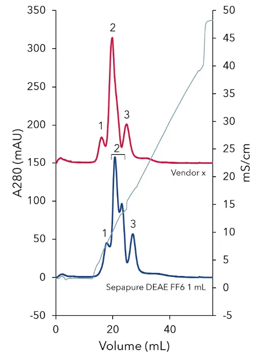 Chromatograms of the separation of Conalbumin (1), α-Lactoalbumin (2), and soy bean Trypsin inhibitor (3) with weak anion exchange chromatography columns, blue line: Sepapure DEAE FF6 1 mL, red line: comparable column from vendor x, grey line: conductivity signal