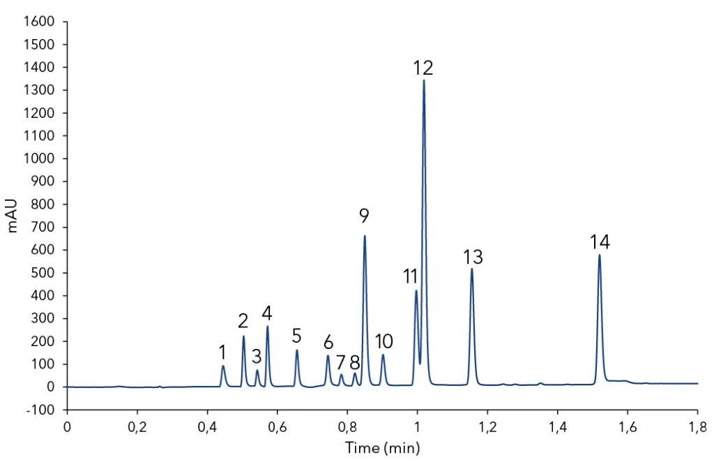 Chromatogram of mix standard: 1) acesulfame K, 2) theobromine,  3) saccharin, 4) theophylline, 5) caffeine, 6) chlorogenic acid, 7) catechin  8) epicatechin, 9) 4-hydroxybenzoic acid, 10) vanillin, 11) guaiacol, 12) sorbic acid, 13) methylparaben, 14) propylparaben