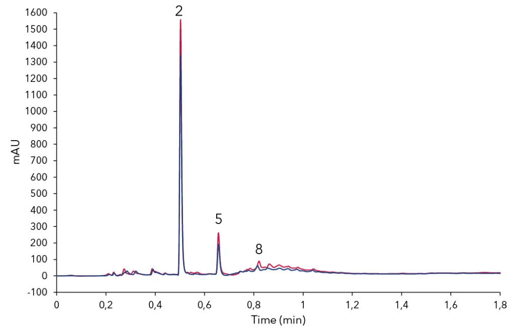 Overlay of extracted chocolate samples (85 % cocoa – red, 75 % cocoa – blue); 2) theobromine, 5) caffeine, 8) epicatechin