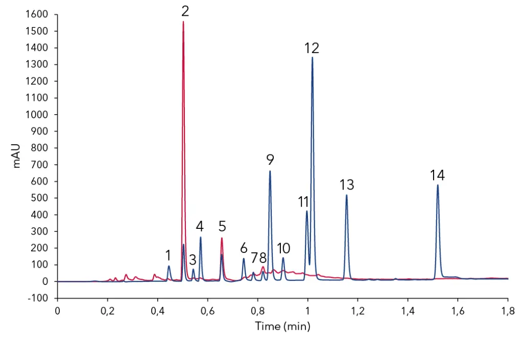 Overlay of mixed standard (blue) and chocolate sample with 85 % cocoa (red) 1) acesulfame K, 2) theobromine, 3) saccharin, 4) theophylline, 5) caffeine,  6) chlorogenic acid, 7) catechin, 8) epicatechin, 9) 4-hydroxybenzoic acid,  10) vanillin, 11) guaiacol, 12) sorbic acid, 13) methylparaben, 14) propylparaben