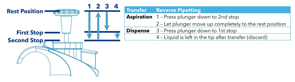 Reverse Pipetting – The Best Kept Secret for Challenging Liquids