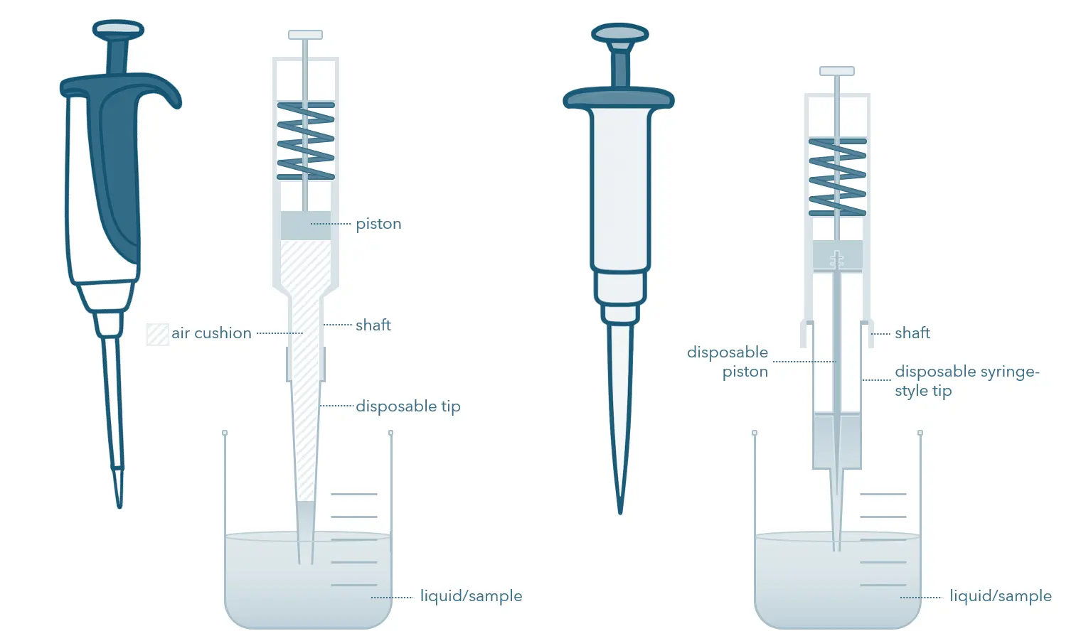 Air displacement (left) and positive displacement (right) pipette systems
