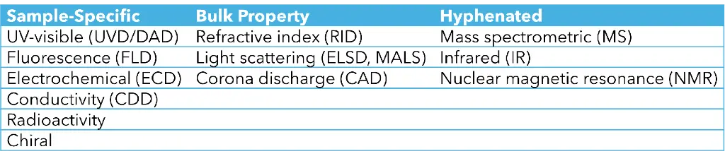 Table 1: Common HPLC Detectors.