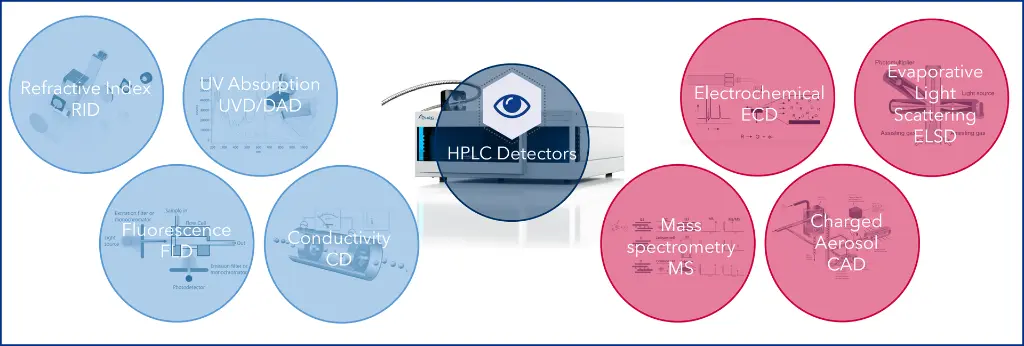 Figure 2: Detector types used in HPLC.
