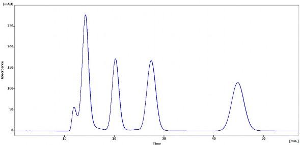 GPC cleanup of olive oil samples GPC cleanup of olive oil samples