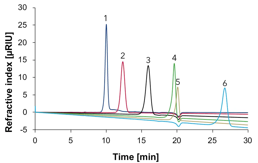 Fig. 11  Overlay chromatograms with standards measured with Eurokat Ca and RID, 75 °C, 0.5 ml/min, 1: sucrose, 2: glucose, 3: fructose, 4: glycerol, 5: ethanol, 6: sorbitol.