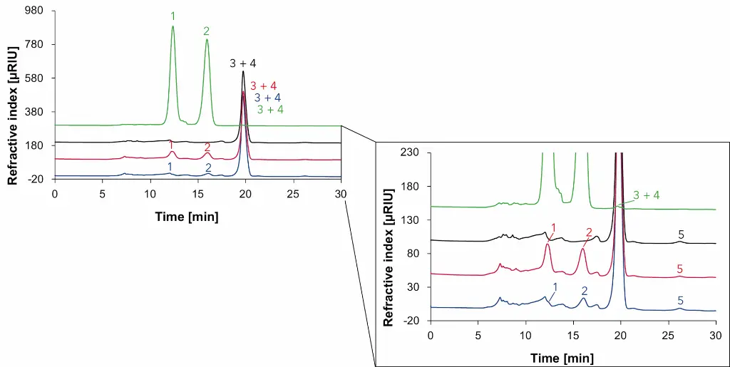 Fig. 12  Overlay chromatograms with samples measured with Eurokat Ca and RID, 75 °C, 0.5 ml/min, blue: wine 1, red: wine 2, black: natural wine, green: grape juice, 1: glucose, 2: fructose, 3: glycerol, 4: ethanol, 5: sorbitol.