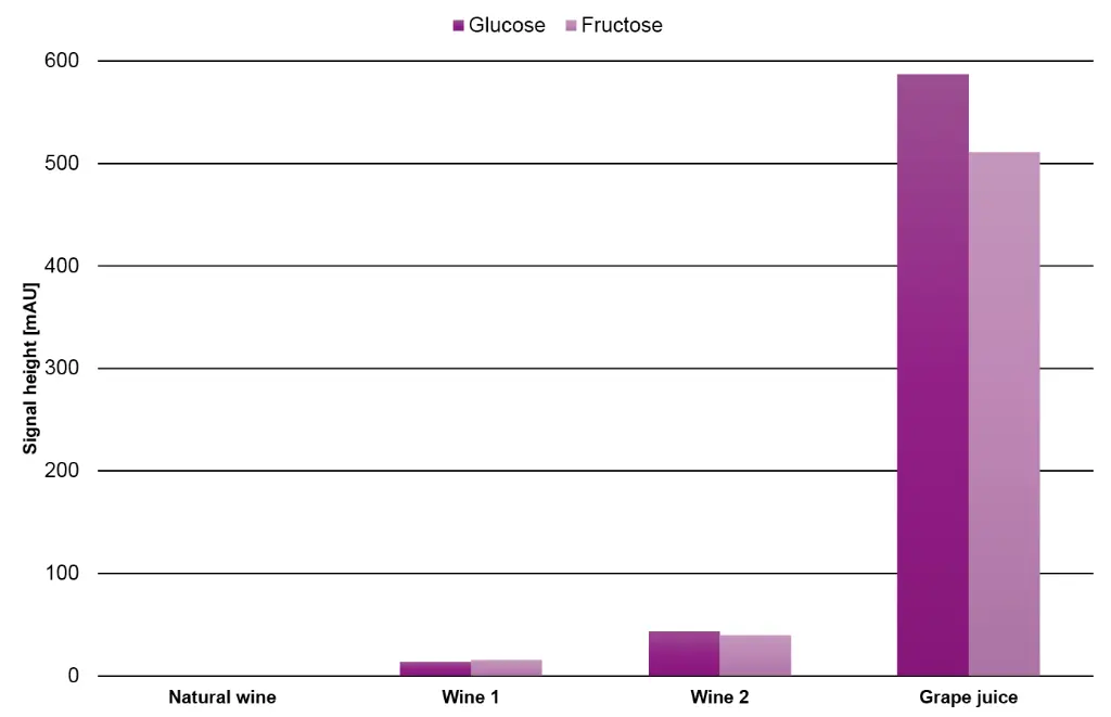 Fig. 13  Signal height of glucose, fructose, tartaric acid and ethanol in the four different samples.