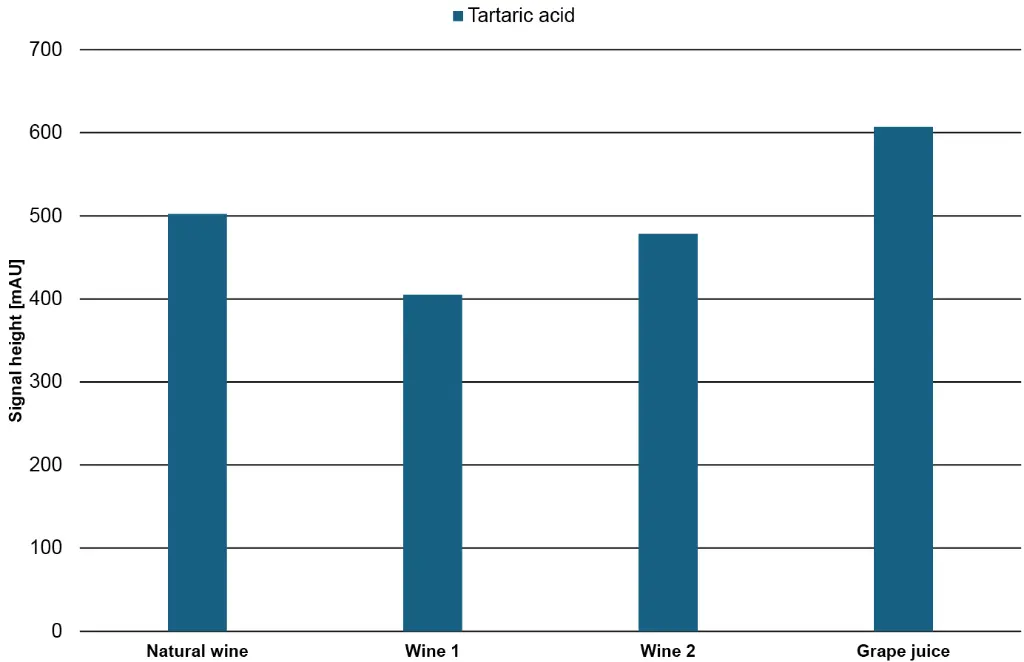 Fig. 13  Signal height of glucose, fructose, tartaric acid and ethanol in the four different samples.