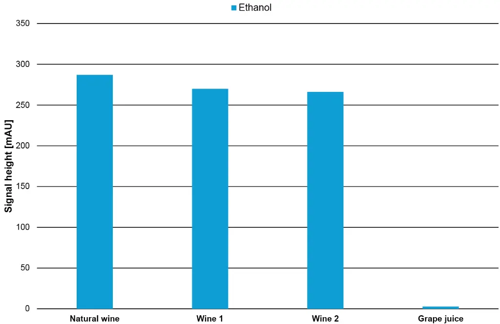 Fig. 13  Signal height of glucose, fructose, tartaric acid and ethanol in the four different samples.