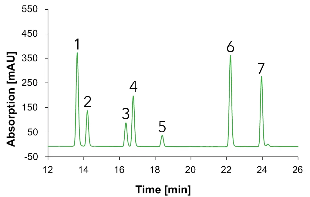 Fig. 14  Chromatograms with standards measured with Eurospher II C18, H2O:MeOH, DAD, 1 ml/min, 1: vanillic acid, 2: syringic acid, 3: p-coumaric acid, 4: ferulic acid, 5: benzoic acid, 6: quercetin, 7: kaempferol; blue: 230 nm, green: 254 nm, gold: 275 nm.