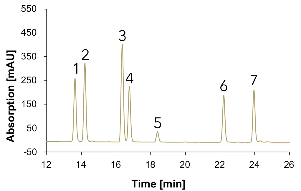 Fig. 14  Chromatograms with standards measured with Eurospher II C18, H2O:MeOH, DAD, 1 ml/min, 1: vanillic acid, 2: syringic acid, 3: p-coumaric acid, 4: ferulic acid, 5: benzoic acid, 6: quercetin, 7: kaempferol; blue: 230 nm, green: 254 nm, gold: 275 nm.