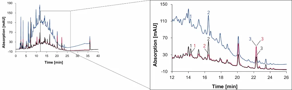 Fig. 16  Chromatogram of wine 1 measured with Eurospher II C18, H2O:MeOH, DAD: 230 nm (blue), 254 nm (red) and 275 nm (black), 1 ml/min, 1: syringic acid, 2: p-coumaric acid, 3: quercetin.