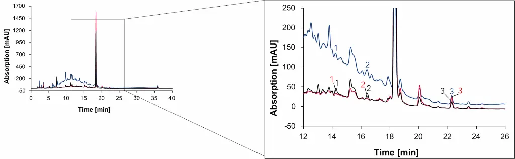 Fig. 17  Chromatogram of wine 2 measured with Eurospher II C18, H2O:MeOH, DAD: 230 nm (blue), 254 nm (red) and 275 nm (black), 1 ml/min, 1: syringic acid, 2: p-coumaric acid, 3: quercetin.