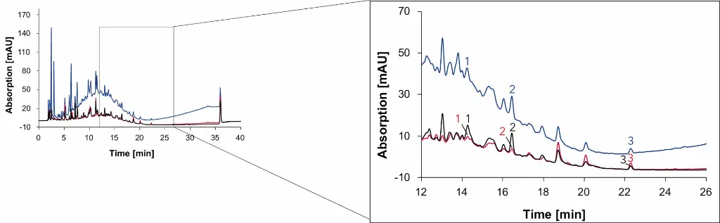 Fig. 18  Chromatogram of grape juice measured with Eurospher II C18, H2O:MeOH, DAD: 230 nm (blue), 254 nm (red) and 275 nm (black), 1 ml/min, 1: syringic acid, 2: p-coumaric acid, 3: quercetin.