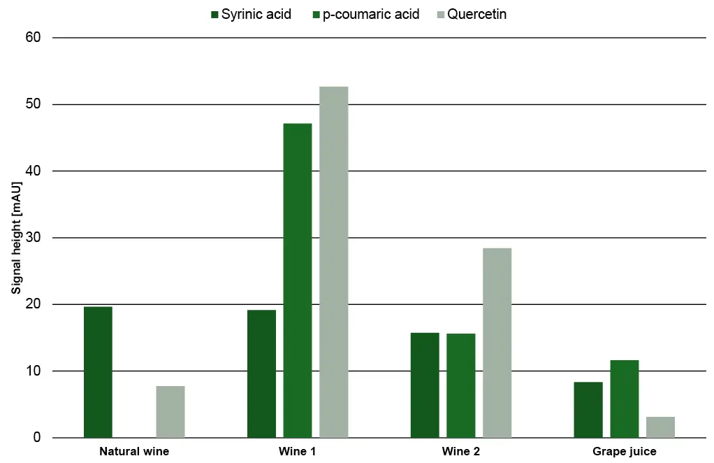 Fig. 19  Signal heights of syringic acid, p-coumaric acid and quercetin in the four different samples.