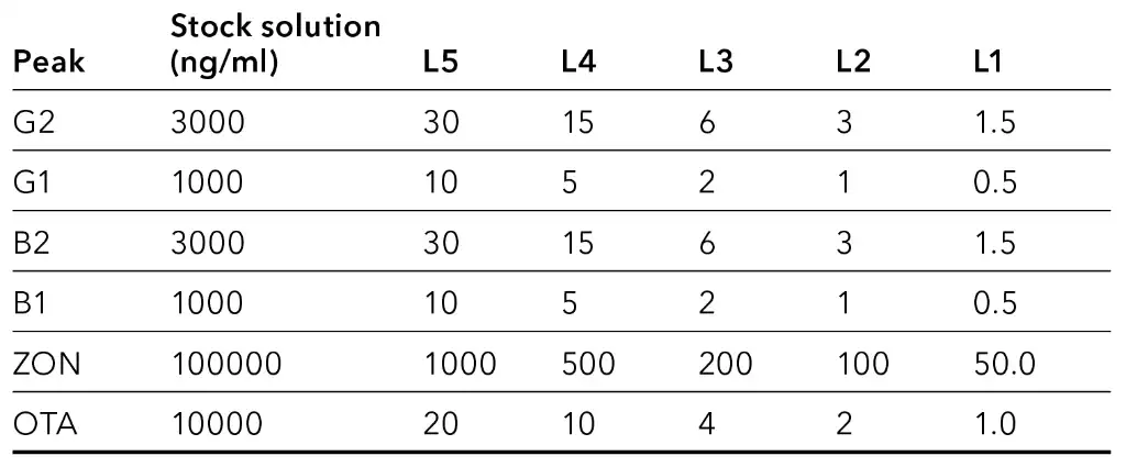 Concentration of calibration levels in ppb (ppb=ng/ml)