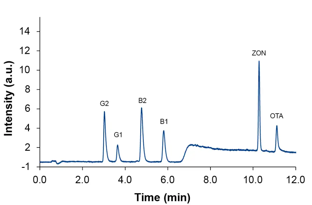 Chromatogram of mixed standard at calibration level L1