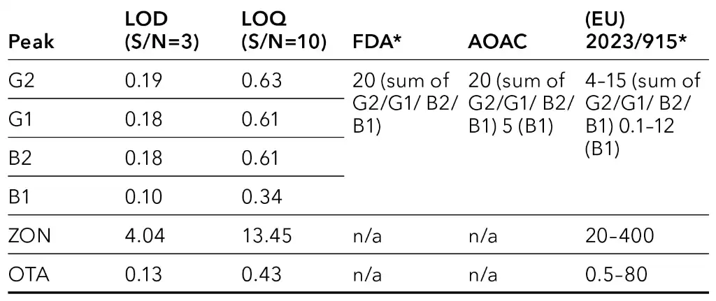 Comparison of LOD/LOQ without matrix and limit values in ppb