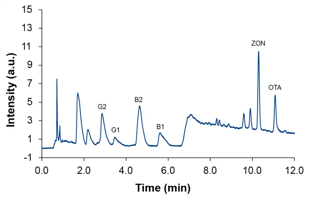 Chromatogram of spiked hemp oil sample at level L4, SLE/LLE