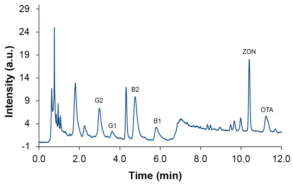 Chromatogram of spiked hemp oil sample at level L4, QuEChERS