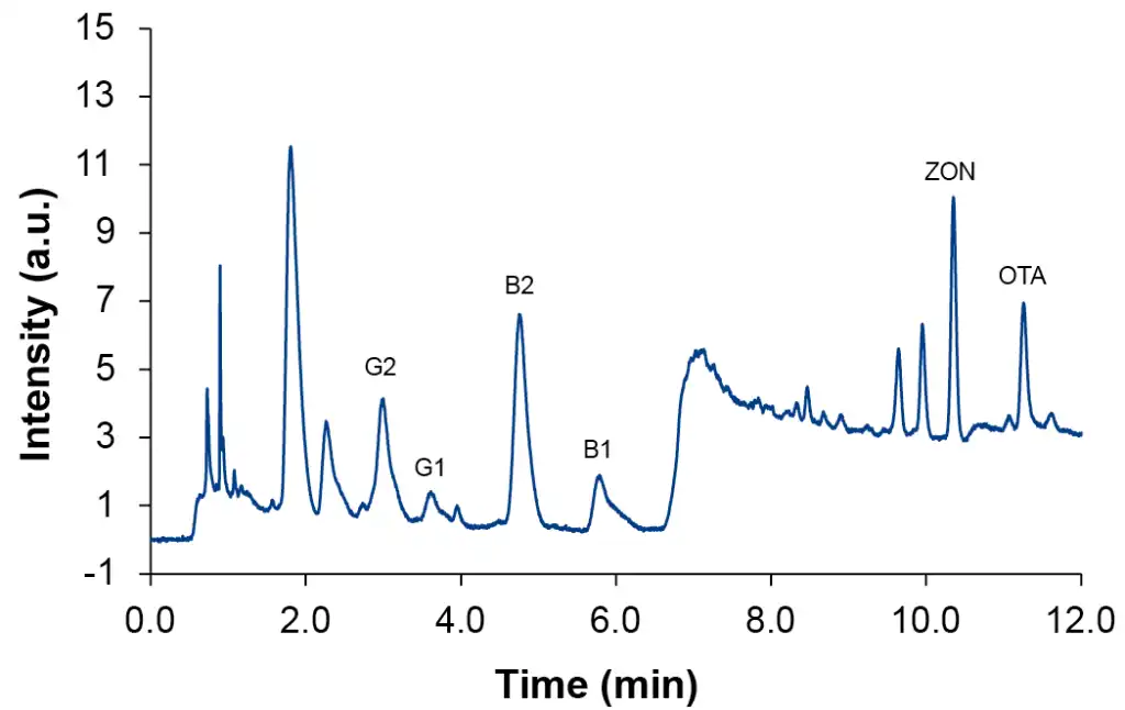 Chromatogram of spiked hemp oil sample at level L4, CrossTOX