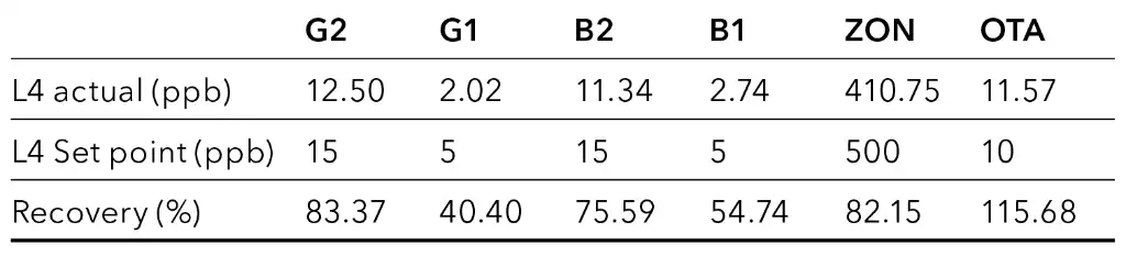 Recovery of mycotoxins for hemp oil sample with sample preparation P2