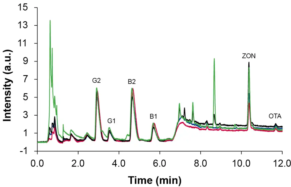 Overlay of spiked samples at level L4 after IAC SPE, hemp pellets – black, hemp seeds – green, hemp flour – blue, hemp oil – red