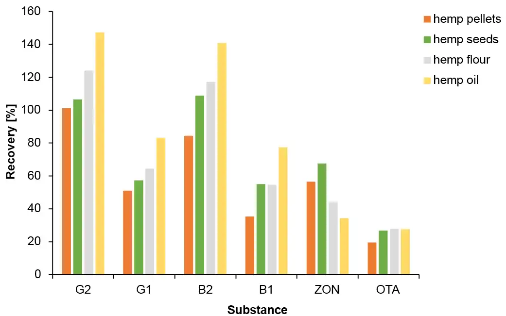 Recovery in % for all samples spiked at level L4 after IAC SPE