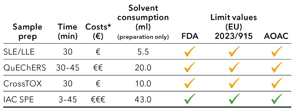 Comparison of different sample preparation parameters, *costs refer to used solvents and additional consumables