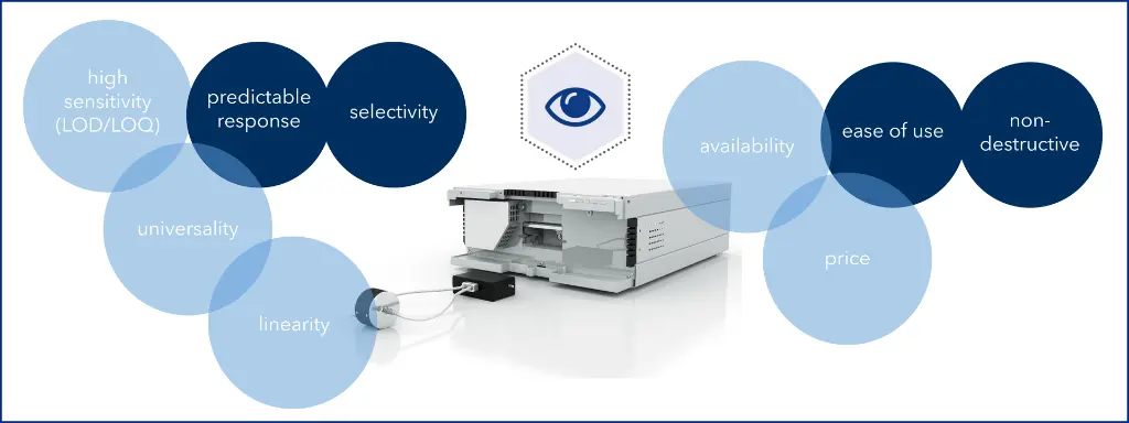 Figure 1: Detector requirements.