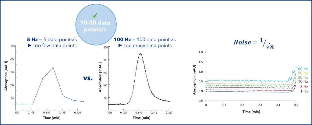 Figure 2: Example for too less and too high data sampling rate.