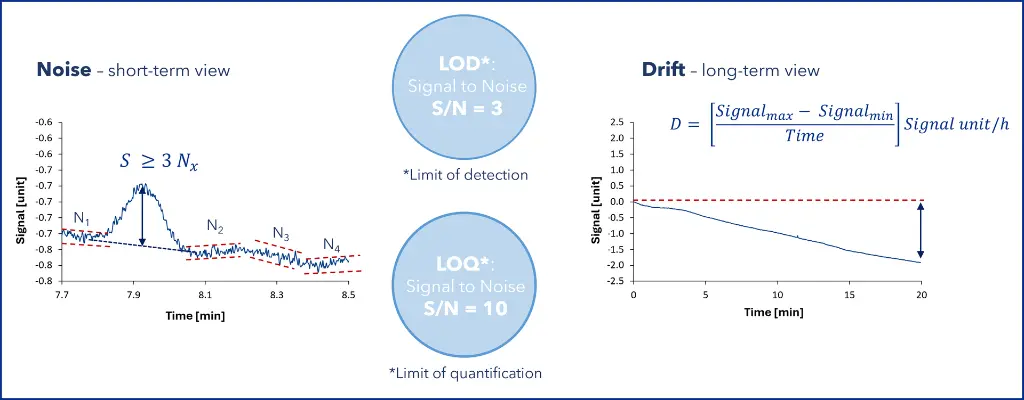 Figure 3: Baseline noise and drift.