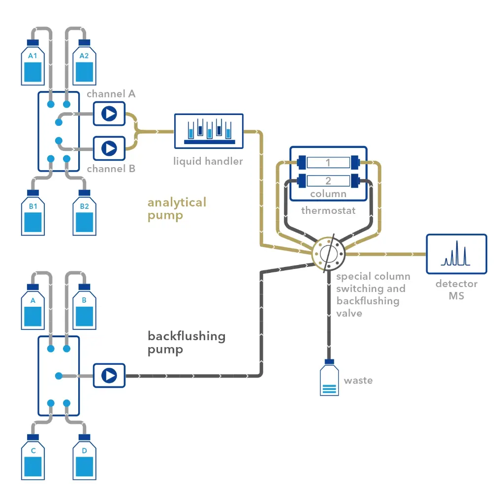 AZURA® HTQC UHPLC System Flowcheme
