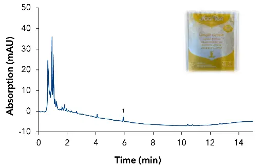 Chromatogram of YogiTea ginger lemon, tea bag (1.8 g) was extracted with 200 ml hot water;  1 – [6]-gingerol