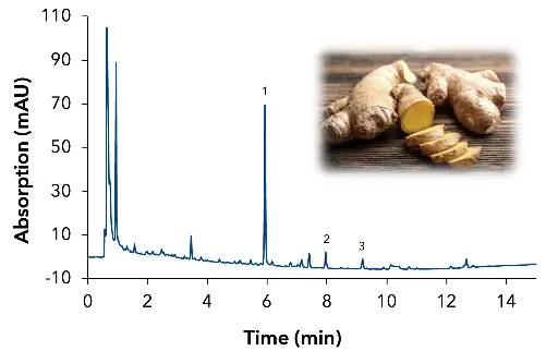Chromatogram of fresh ginger root, 5 g sample was extracted with MeOH:H₂O; 1 – [6]-gingerol,  2 – [8]-gingerol, 3 – [10]-gingerol