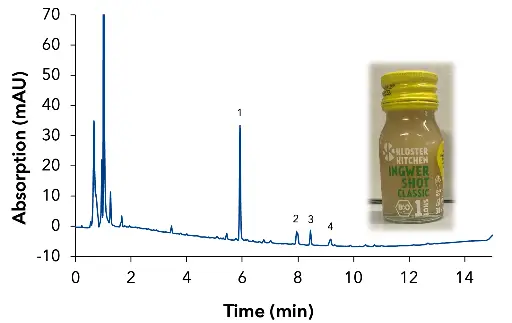 Chromatogram of classic ginger shot, 1 -  [6]-gingerol, 2 - [8]-gingerol, 3 - [6]-shogaol,  4 - [10]-gingerol
