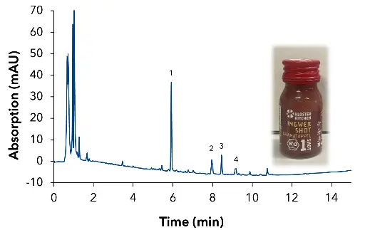 Right: Chromatogram of  pomegranate ginger shot, 1 -  [6]-gingerol, 2 - [8]-gingerol, 3 - [6]-shogaol,  4 - [10]-gingerol
