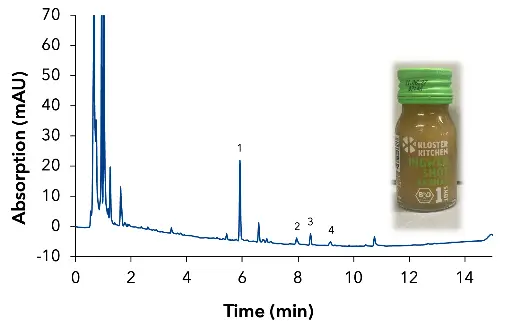Chromatogram of  pineapple ginger shot, 1 -  [6]-gingerol, 2 - [8]-gingerol, 3 - [6]-shogaol,  4 - [10]-gingerol