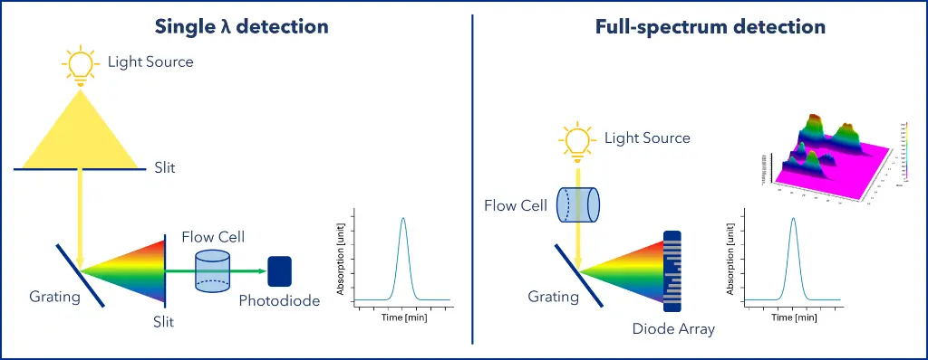 Figure 2: Schematic of optical designs in UV/VIS detectors. Left: In a standard UV/VIS detector, a monochromator selects a single wavelength, which passes through the flow cell, and the transmitted light is measured by a photodiode to produce a signal. Right: In a diode array detector, the full light spectrum passes through the flow cell, and the transmitted light is dispersed by a fixed grating onto an array of photodiodes. Figure 2: Schematic of optical designs in UV/VIS detectors. Left: In a standard UV/VIS detector, a monochromator selects a single wavelength, which passes through the flow cell, and the transmitted light is measured by a photodiode to produce a signal. Right: In a diode array detector, the full light spectrum passes through the flow cell, and the transmitted light is dispersed by a fixed grating onto an array of photodiodes.