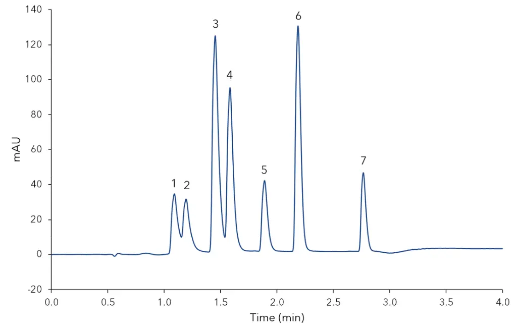 Fig. 1 Mixed standard at concentration Level 3, 1) 4-hydroxybenzoic acid, 2) vanillic acid, 3) 4-hydroxybenzaldehyde, 4) vanillin, 5) guaiacol, 6) coumarin, 7) eugenol