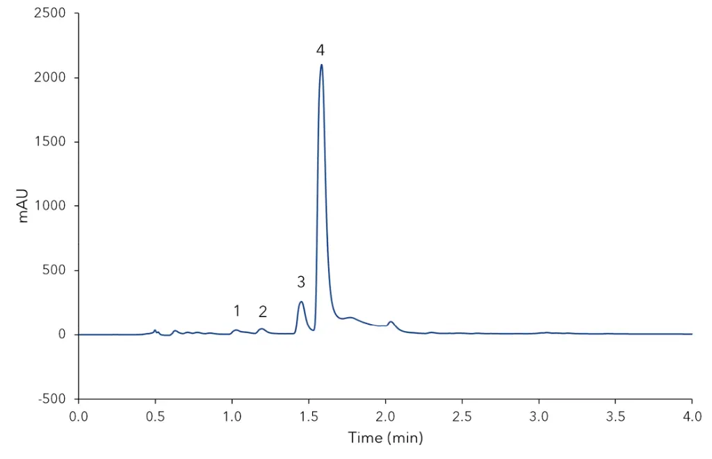Fig. 2 Chromatogram of extracted vanilla bean, 1) 4-hydroxybenzoic acid, 2) vanillic acid, 3) 4-hydroxybenzaldehyde, 4) vanillin