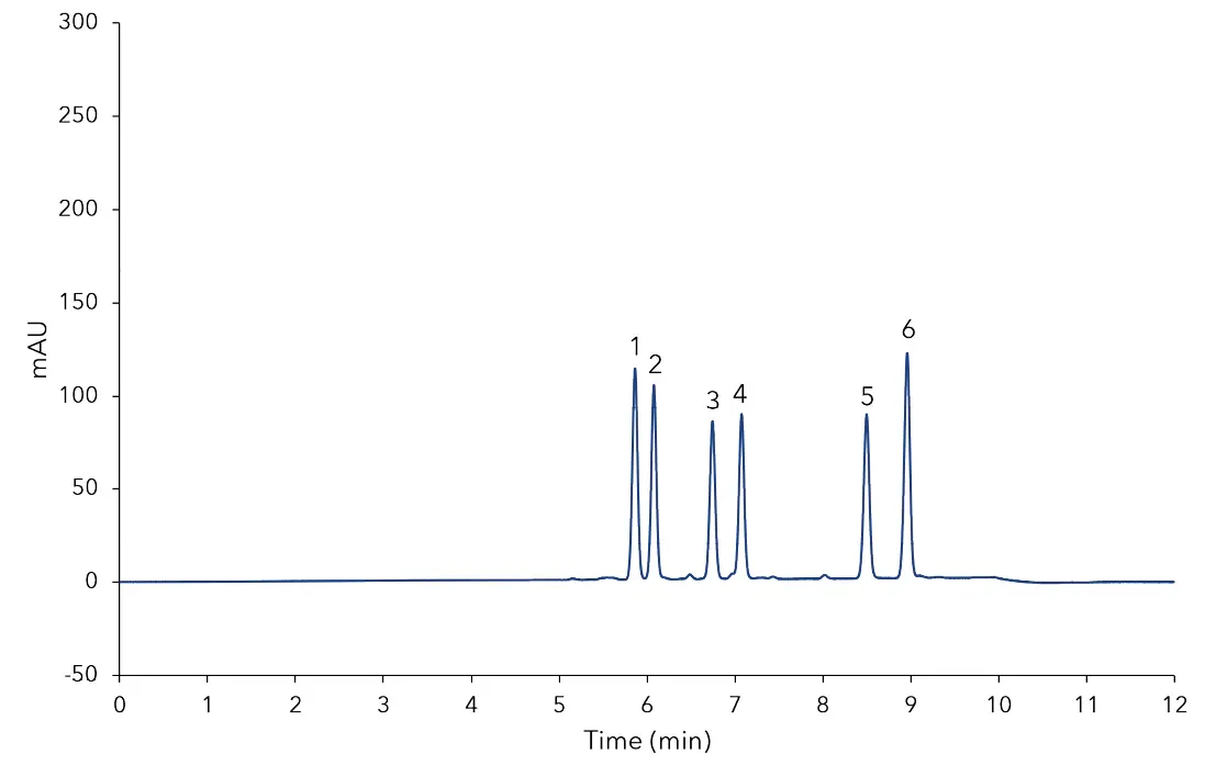 Fig. 1 Chromatogram of calibration standard at a concentration of 0.1 mg/m; 1) rebaudioside A, 2) stevioside, 3) rebaudioside C, 4) dulcoside A, 5) rebaudioside B, 6) steviolbioside Fig. 1 Chromatogram of calibration standard at a concentration of 0.1 mg/m; 1) rebaudioside A, 2) stevioside, 3) rebaudioside C, 4) dulcoside A, 5) rebaudioside B, 6) steviolbioside
